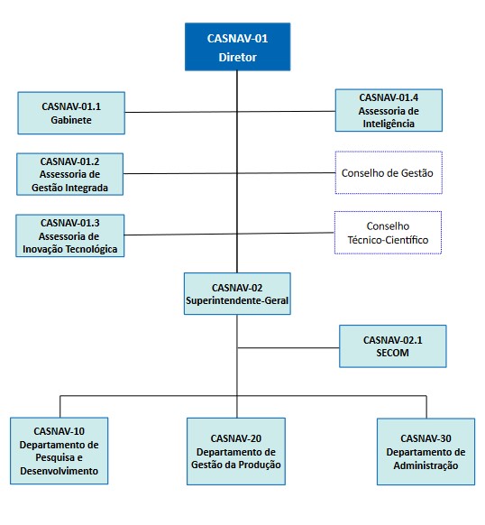 Organograma CASNAV