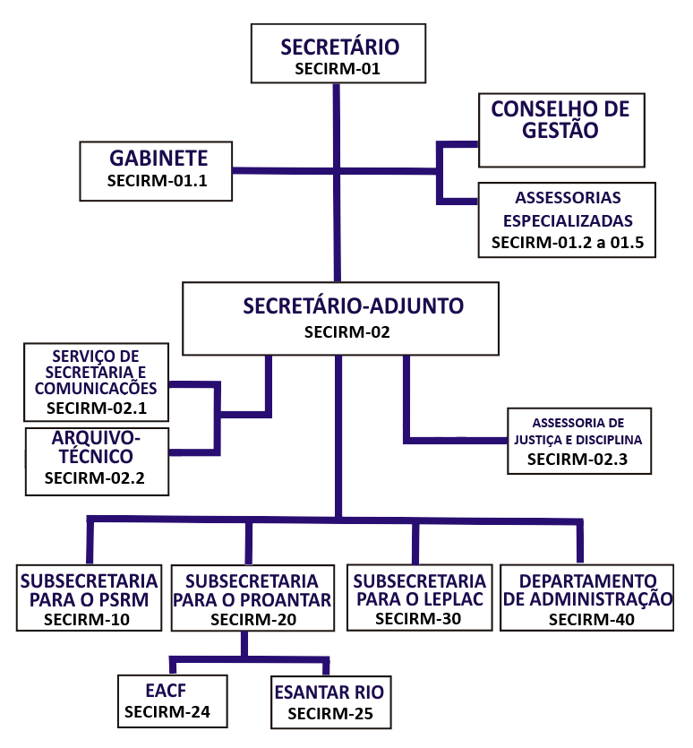 organograma da SECIRM
