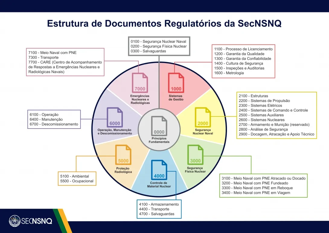 SecNSNQ reorganiza documentos regulatórios